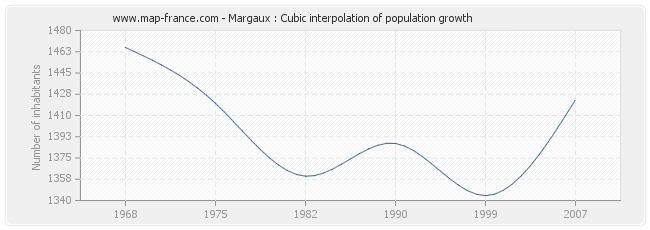 Margaux : Cubic interpolation of population growth