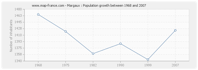 Population Margaux