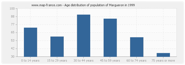 Age distribution of population of Margueron in 1999