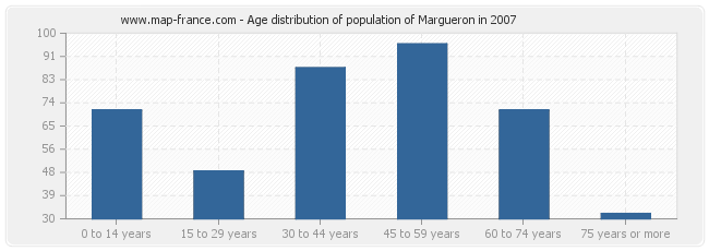 Age distribution of population of Margueron in 2007