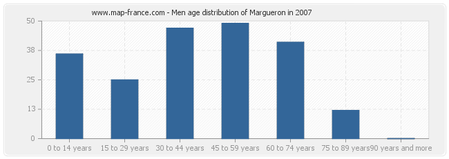 Men age distribution of Margueron in 2007
