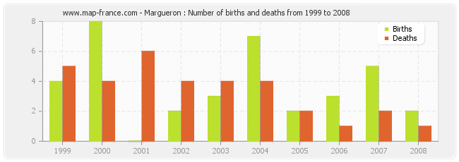 Margueron : Number of births and deaths from 1999 to 2008