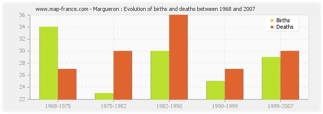 Margueron : Evolution of births and deaths between 1968 and 2007