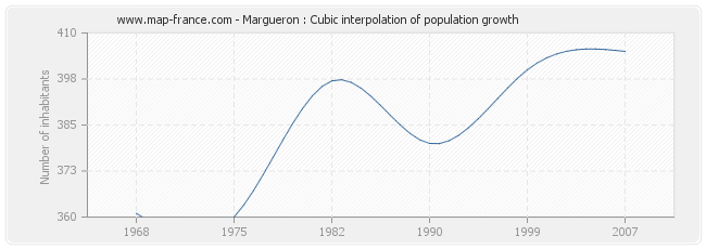Margueron : Cubic interpolation of population growth
