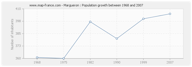 Population Margueron