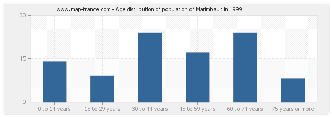 Age distribution of population of Marimbault in 1999