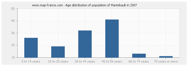 Age distribution of population of Marimbault in 2007