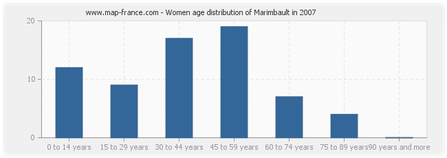 Women age distribution of Marimbault in 2007