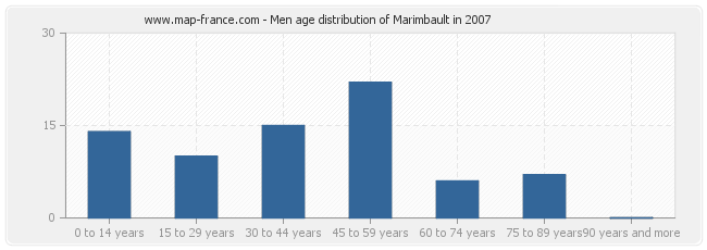 Men age distribution of Marimbault in 2007