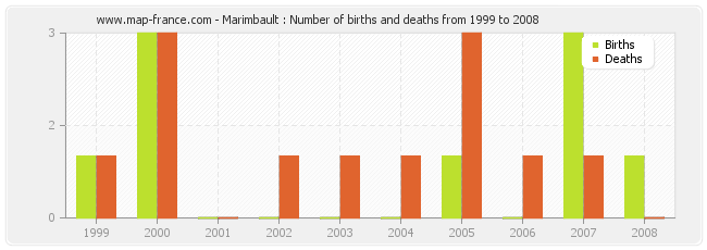 Marimbault : Number of births and deaths from 1999 to 2008