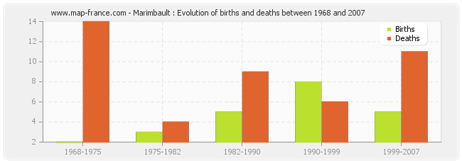 Marimbault : Evolution of births and deaths between 1968 and 2007