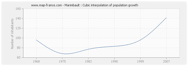 Marimbault : Cubic interpolation of population growth