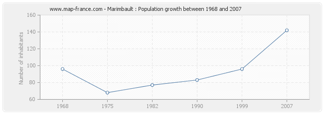 Population Marimbault