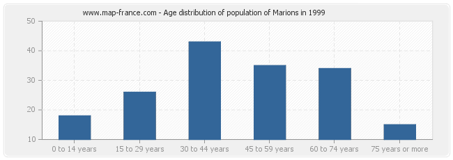 Age distribution of population of Marions in 1999