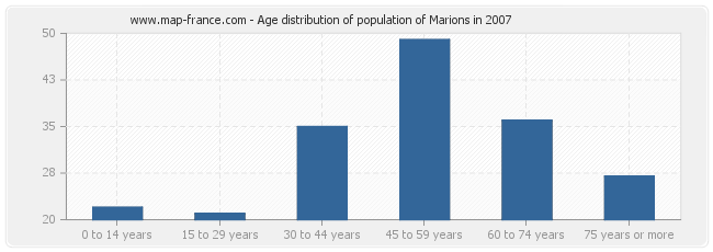 Age distribution of population of Marions in 2007