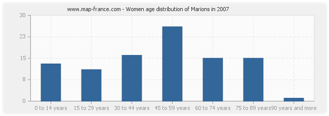 Women age distribution of Marions in 2007