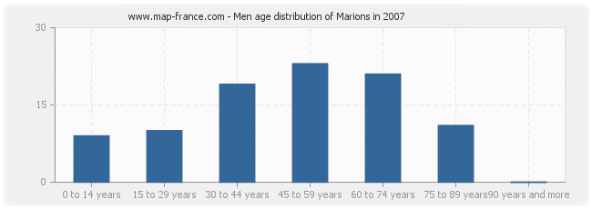 Men age distribution of Marions in 2007