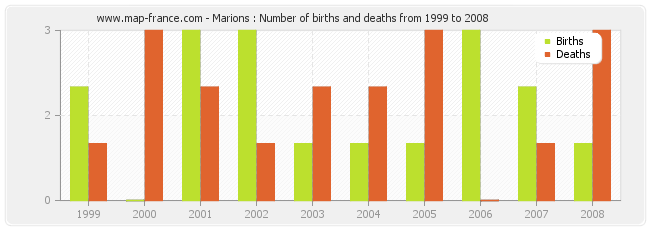 Marions : Number of births and deaths from 1999 to 2008