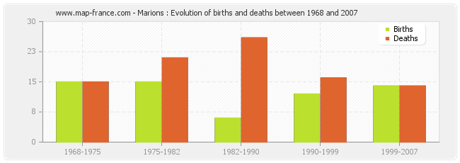 Marions : Evolution of births and deaths between 1968 and 2007