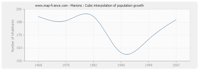 Marions : Cubic interpolation of population growth