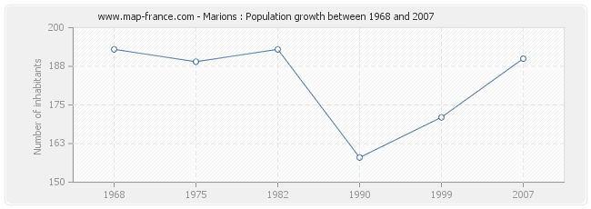 Population Marions