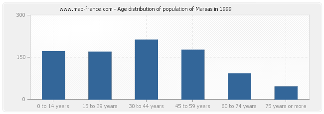 Age distribution of population of Marsas in 1999