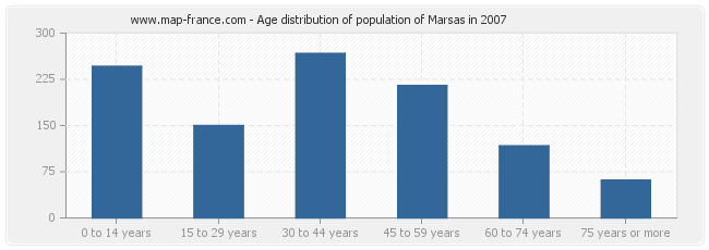 Age distribution of population of Marsas in 2007