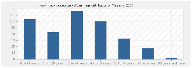 Women age distribution of Marsas in 2007