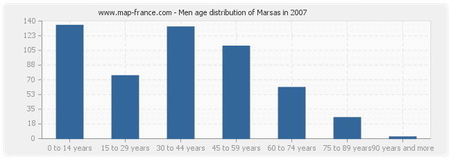 Men age distribution of Marsas in 2007