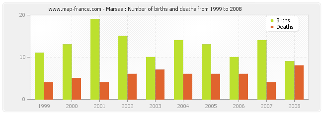 Marsas : Number of births and deaths from 1999 to 2008