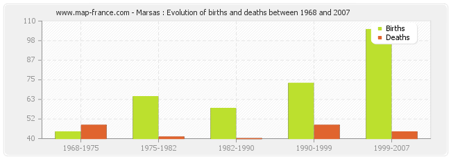 Marsas : Evolution of births and deaths between 1968 and 2007