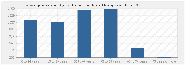 Age distribution of population of Martignas-sur-Jalle in 1999