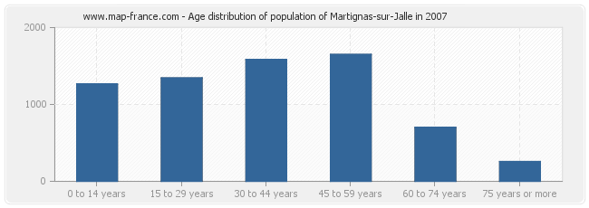 Age distribution of population of Martignas-sur-Jalle in 2007