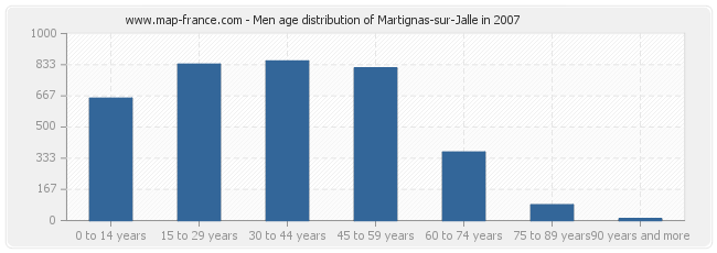 Men age distribution of Martignas-sur-Jalle in 2007