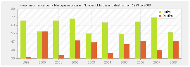 Martignas-sur-Jalle : Number of births and deaths from 1999 to 2008