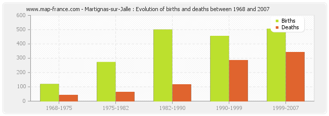 Martignas-sur-Jalle : Evolution of births and deaths between 1968 and 2007