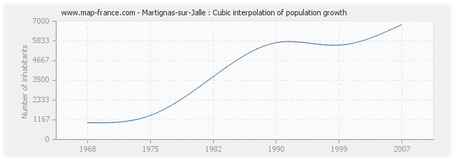 Martignas-sur-Jalle : Cubic interpolation of population growth