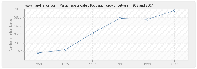 Population Martignas-sur-Jalle