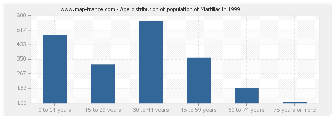 Age distribution of population of Martillac in 1999