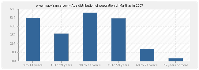 Age distribution of population of Martillac in 2007