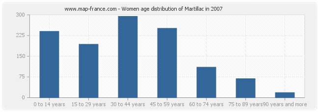 Women age distribution of Martillac in 2007