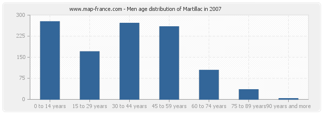 Men age distribution of Martillac in 2007