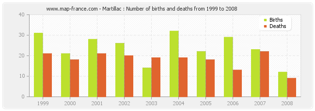 Martillac : Number of births and deaths from 1999 to 2008