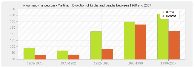 Martillac : Evolution of births and deaths between 1968 and 2007
