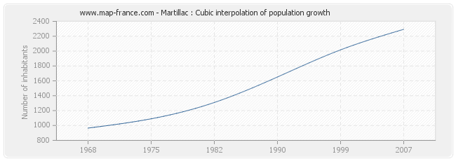 Martillac : Cubic interpolation of population growth