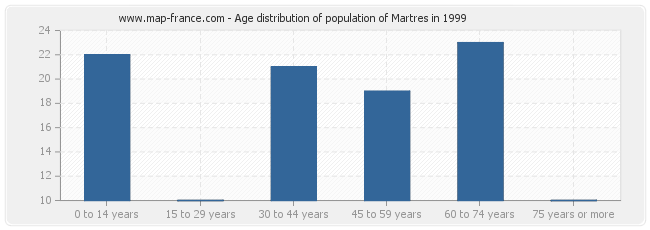Age distribution of population of Martres in 1999