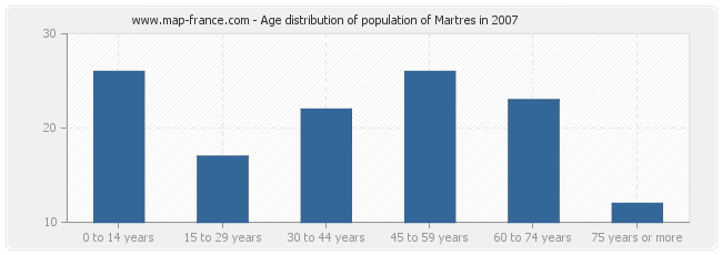 Age distribution of population of Martres in 2007