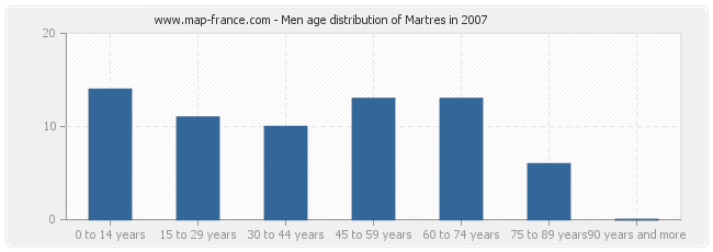 Men age distribution of Martres in 2007