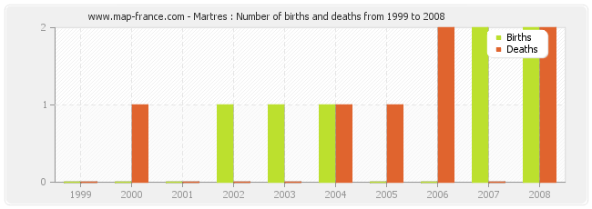 Martres : Number of births and deaths from 1999 to 2008