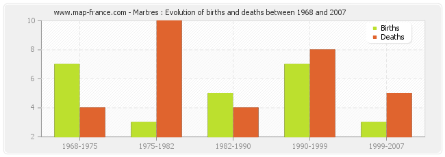 Martres : Evolution of births and deaths between 1968 and 2007